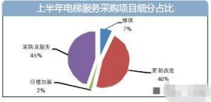 电梯服务采购趋热 考验企业应变能力