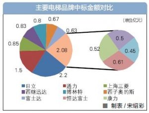 政府采购电梯市场：多极格局形成 内外资品牌短兵相接